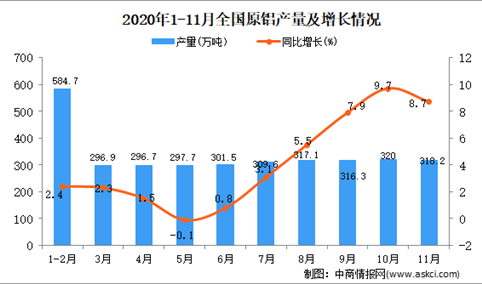2020年1-11月中国原铝产量数据统计分析