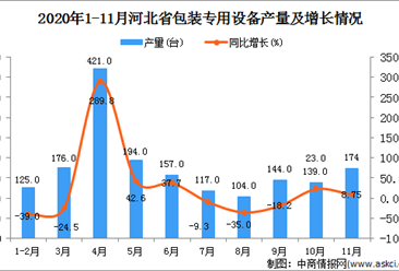 2020年11月河北省包装专用设备产量数据统计分析
