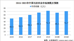 2021年中国纺织服装行业市场规模及发展前景预测分析（图）