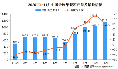 2020年1-11月中国金属集装箱产量数据统计分析