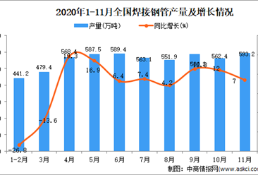 2020年1-11月中国焊接钢管产量数据统计分析