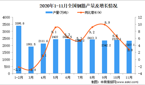2020年1-11月中国钢筋产量数据统计分析