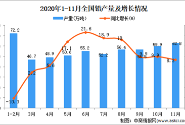 2020年1-11月中国铅产量数据统计分析