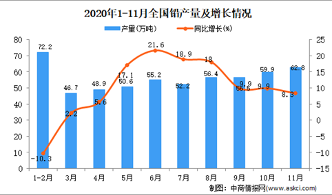 2020年1-11月中国铅产量数据统计分析