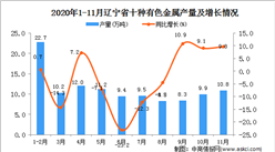 2020年11月辽宁省十种有色金属产量数据统计分析