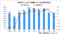 2020年1-11月中国磷矿石产量数据统计分析
