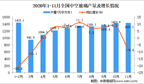 2020年1-11月中国中空玻璃产量数据统计分析