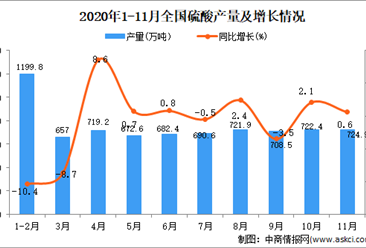 2020年1-11月中国硫酸产量数据统计分析