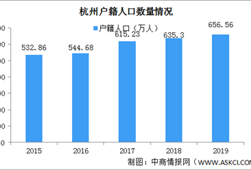 2019杭州户籍人口数据分析：萧山余杭户籍人口超百万（图）