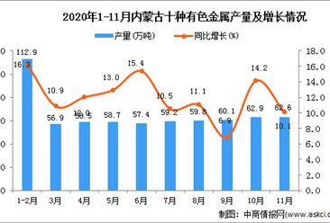 2020年11月内蒙古自治区十种有色金属产量数据统计分析