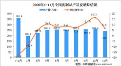 2020年1-11月中国乳制品产量数据统计分析