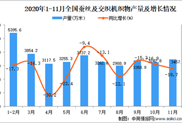 2020年1-11月中国蚕丝及交织机织物产量数据统计分析