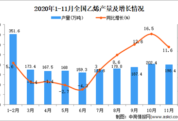 2020年1-11月中国乙烯产量数据统计分析