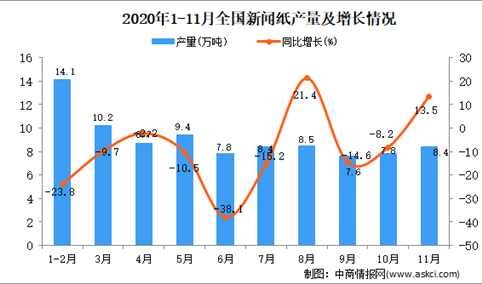 2020年1-11月中国新闻纸产量数据统计分析