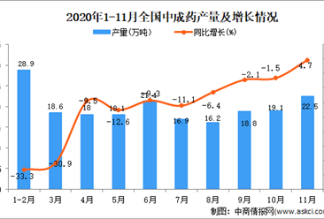 2020年1-11月中国中成药产量数据统计分析