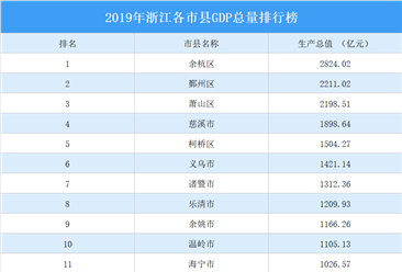 2019年浙江各市县GDP总量排行榜：12市县超千亿（图）