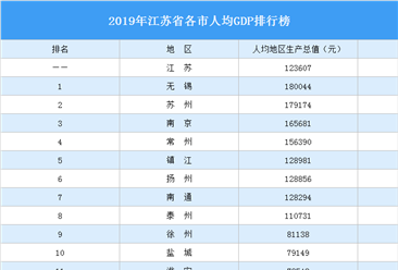 2019年江苏省各市人均GDP排行榜：无锡第一 苏州第二（图）