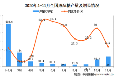 2020年1-11月中國成品糖產量數據統計分析