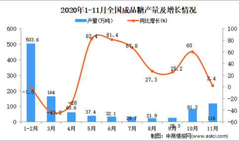 2020年1-11月中国成品糖产量数据统计分析