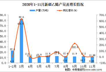 2020年11月新疆乙烯產量數據統計分析