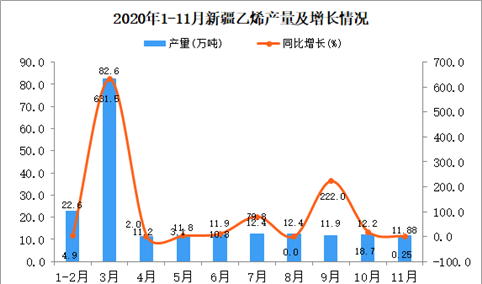 2020年11月新疆乙烯产量数据统计分析
