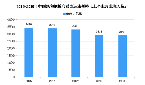 2021年中国纸包装行业下游应用领域市场分析