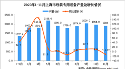 2020年11月上海市包装专用设备产量数据统计分析
