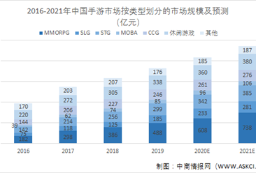 2021年中国手游行业市场现状及发展趋势预测分析（图）
