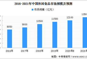 2021年中国休闲食品市场规模及发展趋势预测（图）