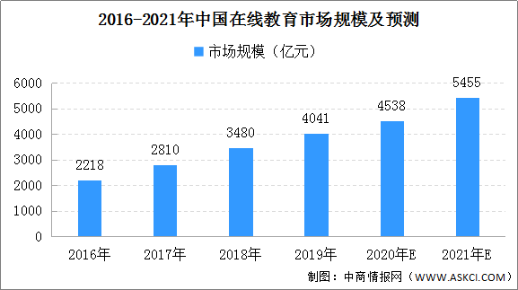 2021年中國(guó)在線教育市場(chǎng)規(guī)模預(yù)測(cè) 有望達(dá)到5455億元（圖）