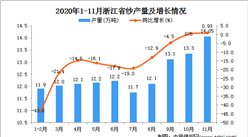 2020年11月浙江省纱产量数据统计分析