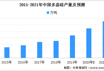 2021年中國多晶硅市場產量預測（圖）