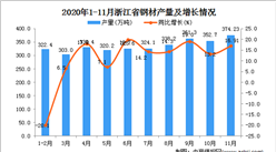 2020年11月浙江省钢材产量数据统计分析 ​