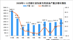 2020年11月浙江省包装专用设备产量数据统计分析