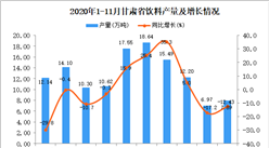 2020年11月甘肃省饮料产量数据统计分析