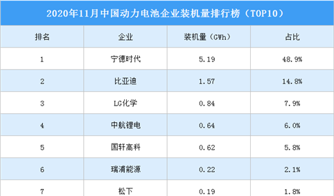 2020年11月中国动力电池企业装机量排行榜