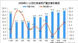 2020年11月江西省纱产量数据统计分析