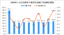 2020年11月青海省十种有色金属产量数据统计分析