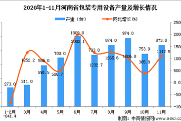 2020年11月河南省包装专用设备产量数据统计分析