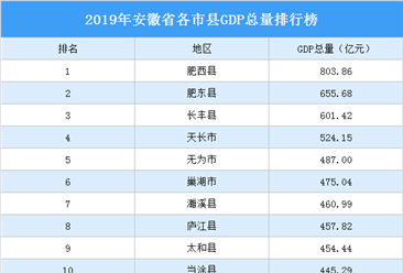 2019年安徽省各市县GDP排行榜：肥西县GDP总量最高（图）