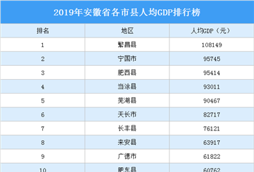2019年安徽省各市县人均GDP排行榜：16市县人均GDP超5万元（图）