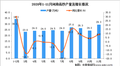 2020年11月河南省纱产量数据统计分析