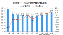 2020年11月山东省纱产量数据统计分析