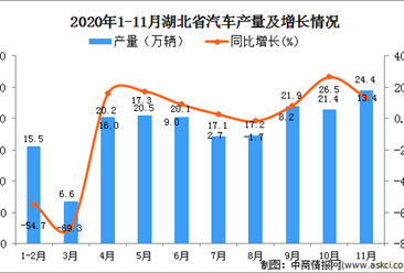 2020年11月湖北省汽车产量数据统计分析