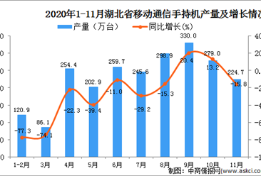 2020年11月湖北省移动通信手持机产量数据统计分析
