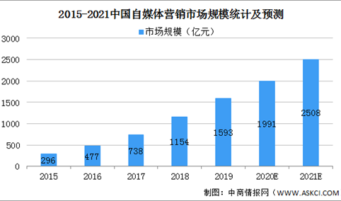 2021年中国自媒体行业市场规模及发展趋势预测分析（图）