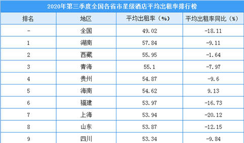 2020年第三季度全国各省市星级酒店入住率排行榜（附榜单）