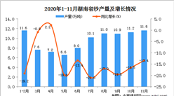 2020年11月湖南省纱产量数据统计分析