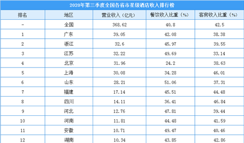 2020年第三季度全国各省市星级酒店收入排行榜（附榜单）