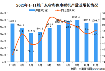 2020年11月广东省彩色电视机产量数据统计分析